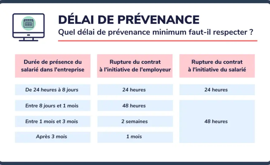 Rupture période d'essai salarié - Modèle de lettre et délais légaux