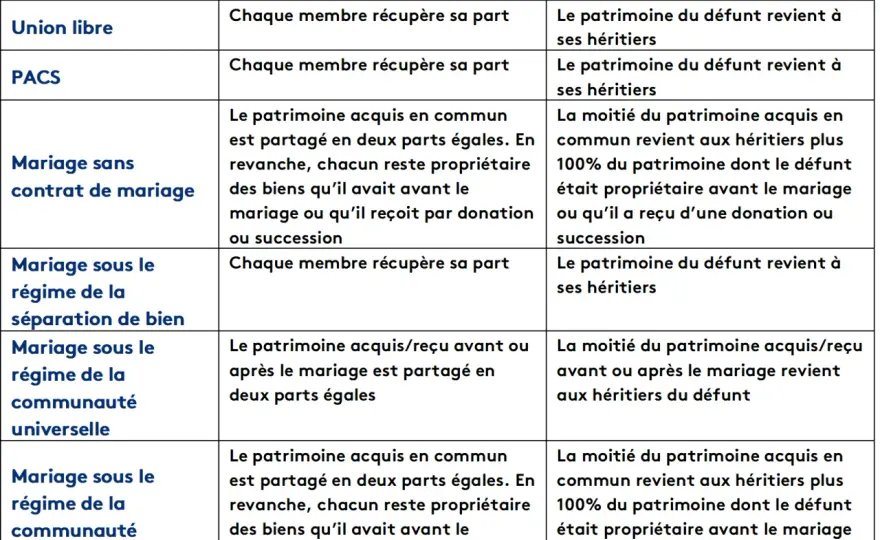 Succession union libre - Comment protéger le partenaire survivant ?