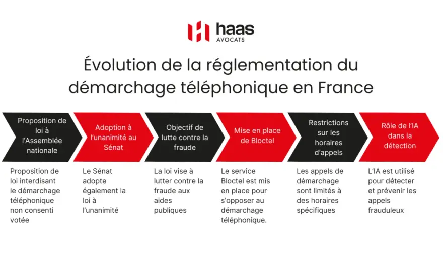 Démarchage téléphonique - Quels horaires et quels droits en 2026 ?