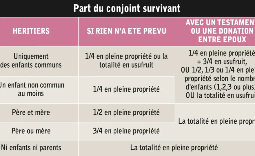 Frais de succession avec donation au dernier vivant - Quel impact ?