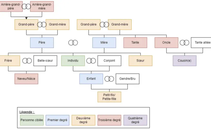 Succession et descendants - Comment protéger votre héritage ?