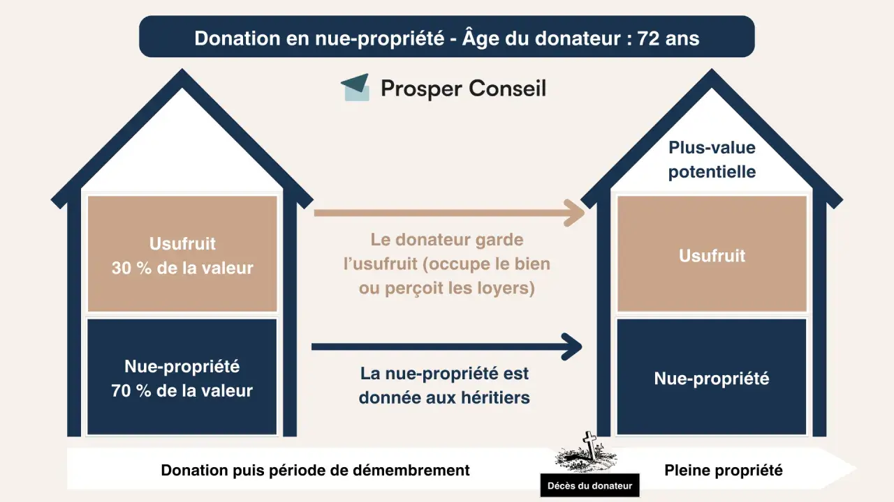 Schéma illustrant la libéralité : donation en nue-propriété d'un bien immobilier à 72 ans. Le donateur conserve l'usufruit (30%), les héritiers reçoivent la nue-propriété (70%).