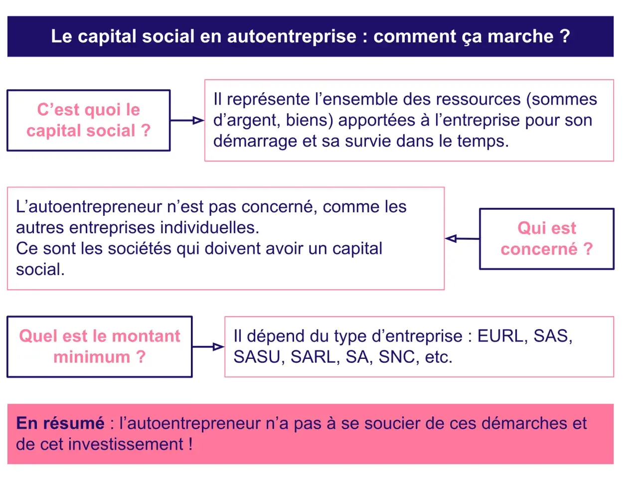 Schéma expliquant le capital social : définition, concernés, montant minimum et résumé pour autoentrepreneurs.