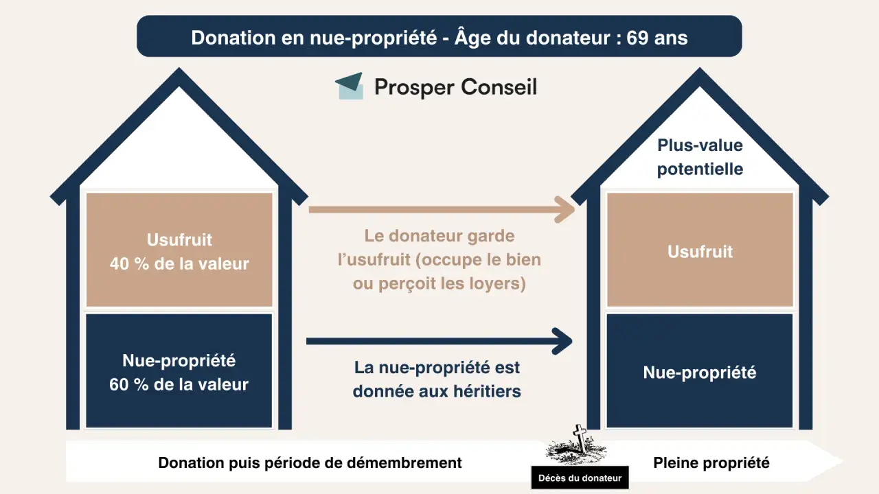 Schéma expliquant la donation en usufruit viager et succession : le donateur garde l'usufruit, la nue-propriété va aux héritiers.