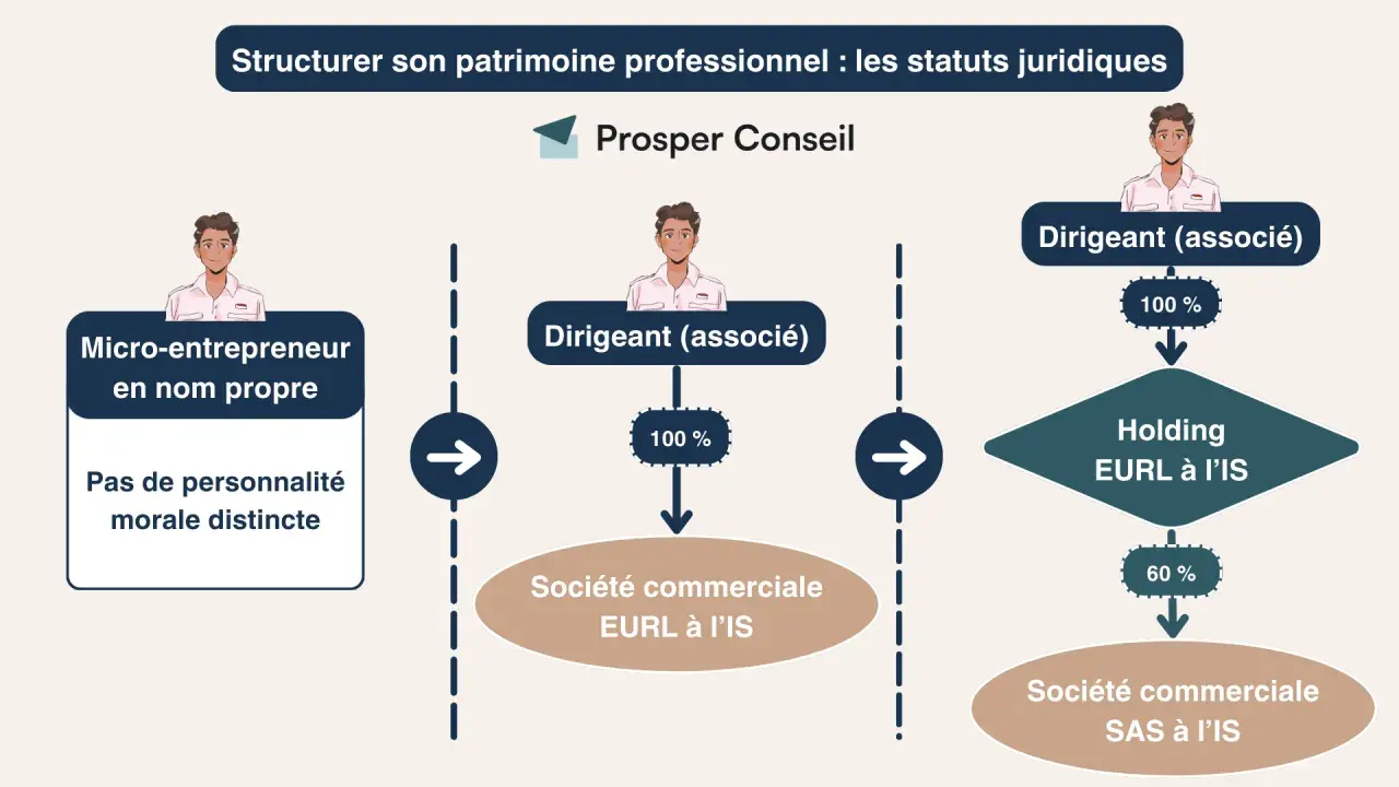 Schéma comparant le micro-entrepreneur (sans personnalité morale distincte) et les structures avec personnalité morale comme une EURL ou SAS.