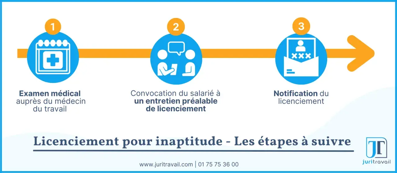 Les étapes du licenciement pour inaptitude : examen médical, entretien préalable, notification.
