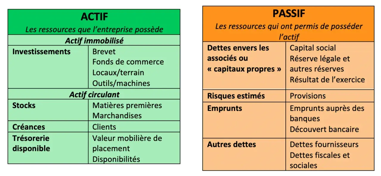 Tableau comparant l'actif (ressources de l'entreprise : investissements, stocks, créances, trésorerie) et le passif (ressources ayant permis de posséder l'actif : capitaux propres, emprunts, autres dettes). L'actif net successoral est la différence ent...