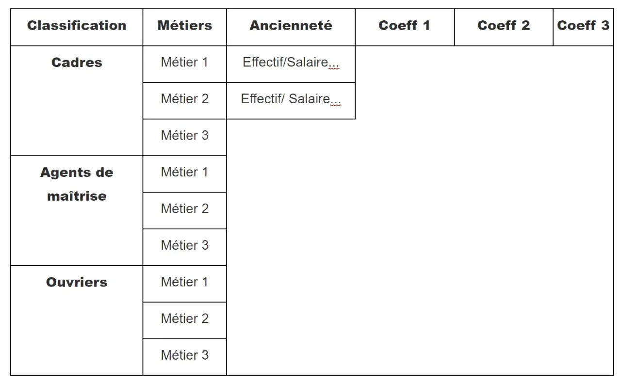 Tableau de classification des métiers (Cadres, Agents de maîtrise, Ouvriers) avec ancienneté et colonnes pour le coefficient hiérarchique.