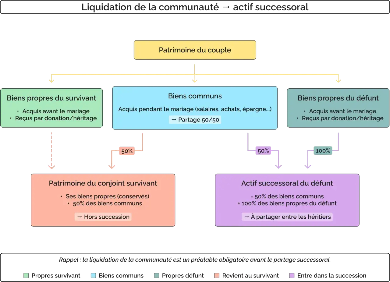 Schéma expliquant le partage des biens après décès des parents : biens propres du survivant, biens communs (partage 50/50) et biens propres du défunt.