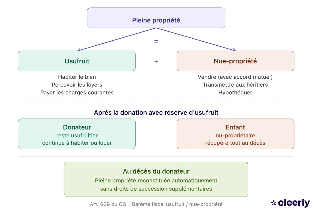 Schéma expliquant la pleine propriété, l'usufruit et la nue-propriété, ainsi que les conséquences d'une donation avec réserve d'usufruit.