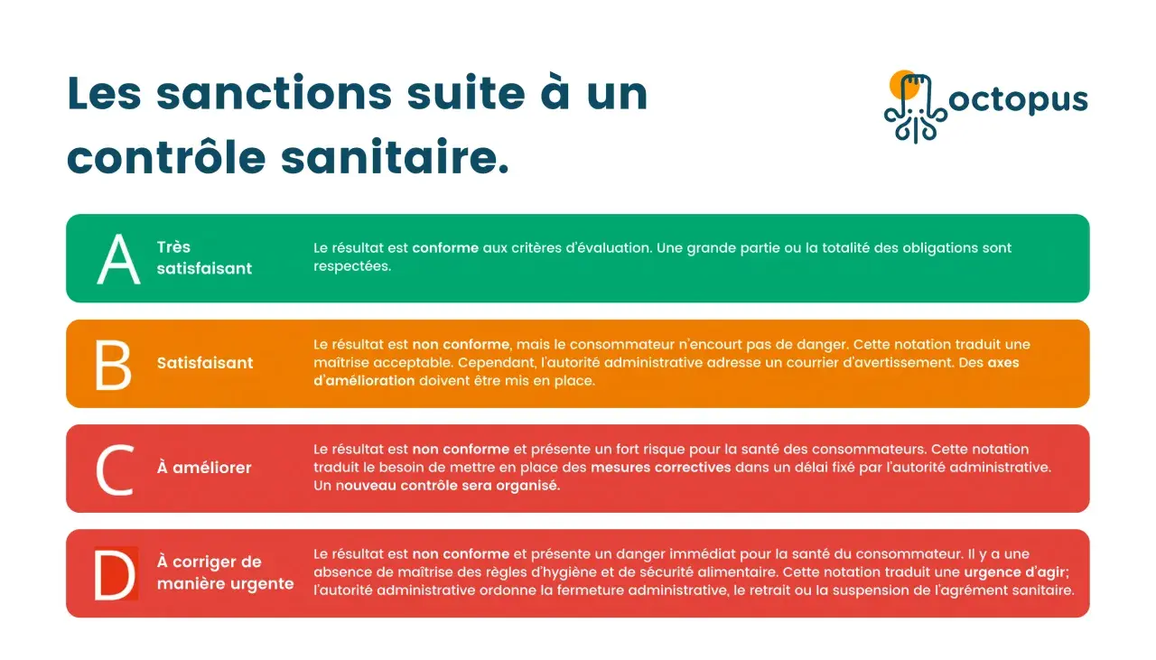 Tableau des sanctions sanitaires pour un restaurant : A (Très satisfaisant) à D (À corriger de manière urgente).