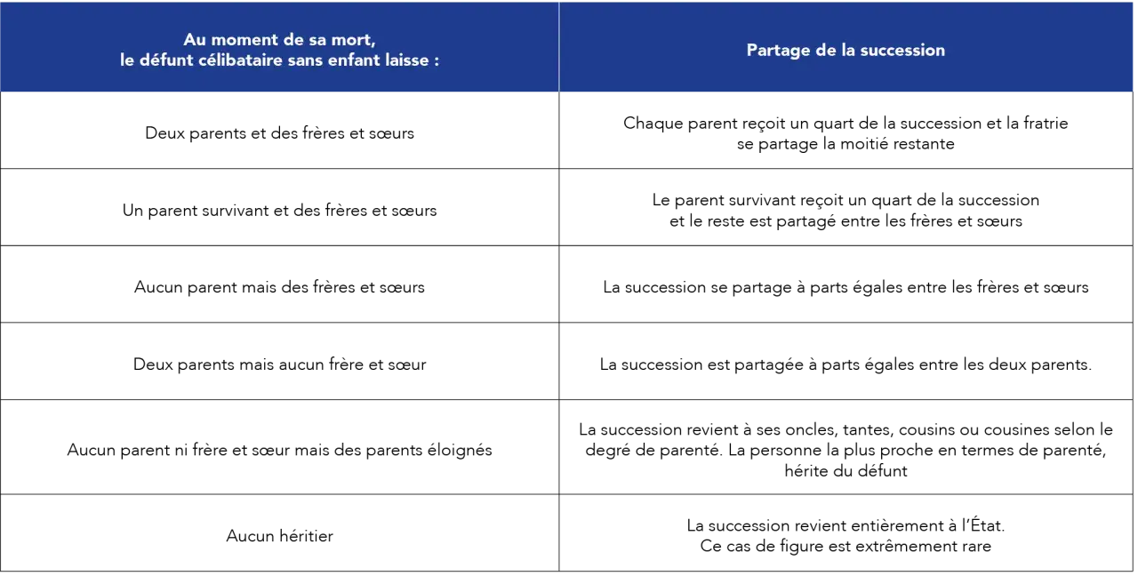 Tableau expliquant le partage d'un héritage sans héritier direct avec testament, selon les survivants (parents, frères, sœurs, etc.).