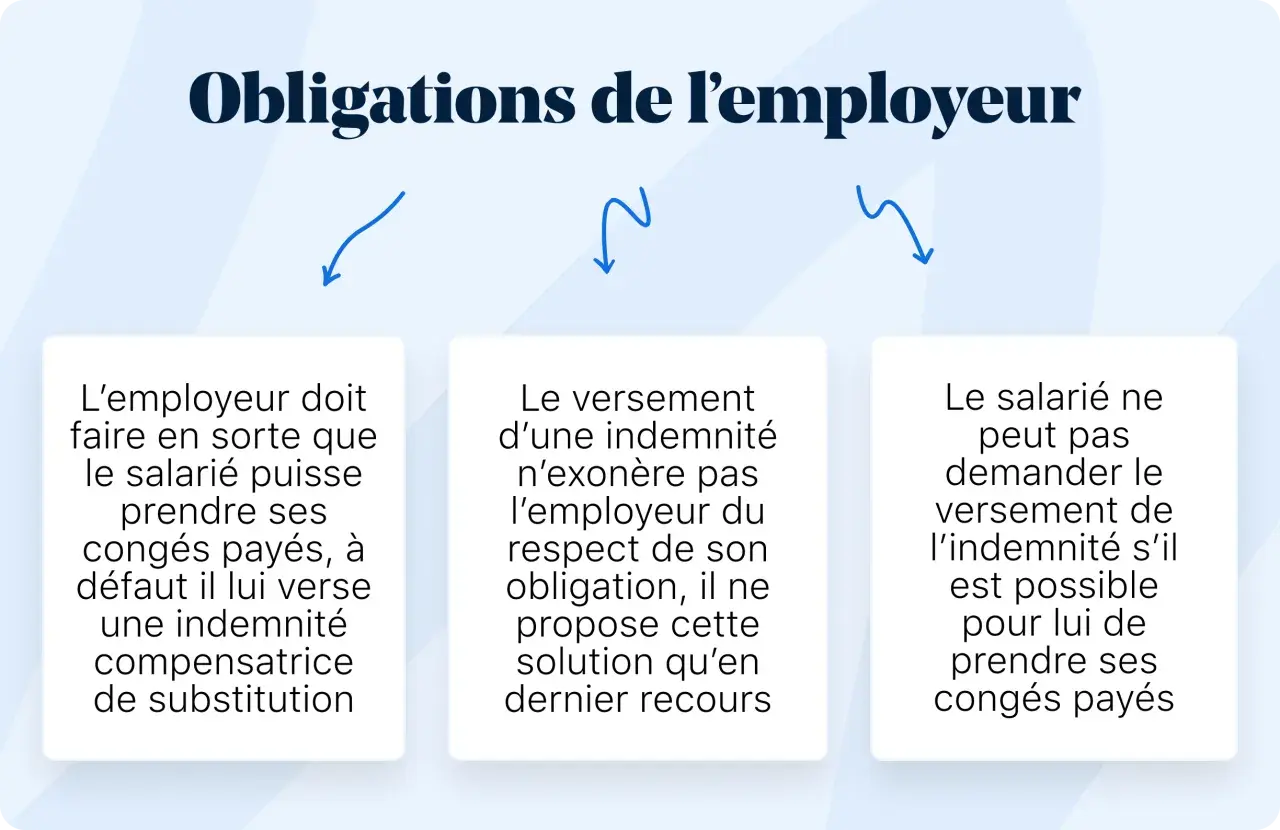 L'employeur doit assurer la prise des congés payés. À défaut, il verse une indemnité compensatrice. Le salarié ne peut demander cette indemnité si ses congés sont possibles.