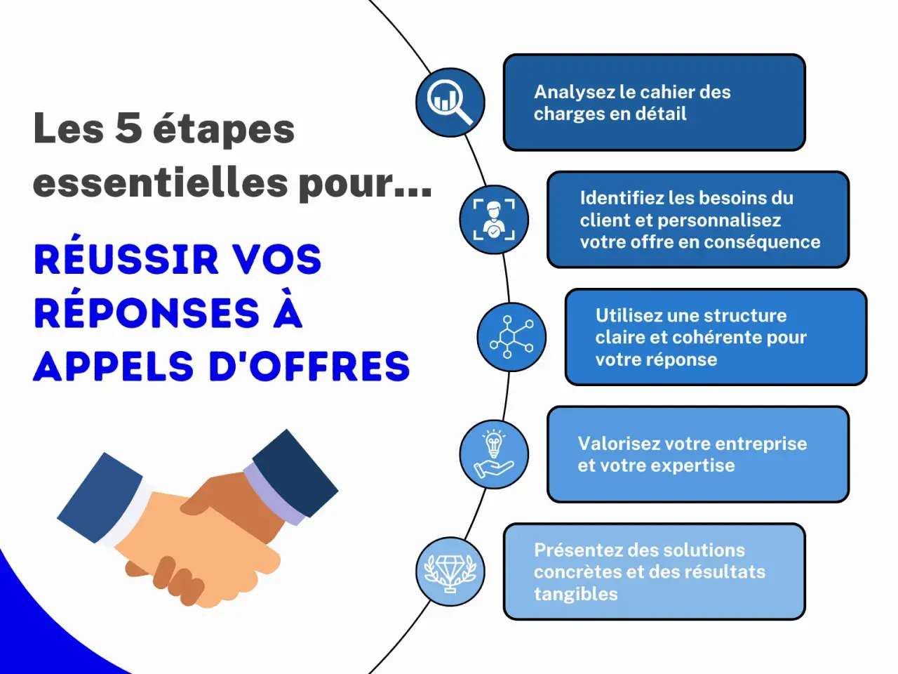 Les 5 étapes pour réussir vos réponses à appels d'offres : analyse, personnalisation, structure, valorisation et solutions concrètes.
