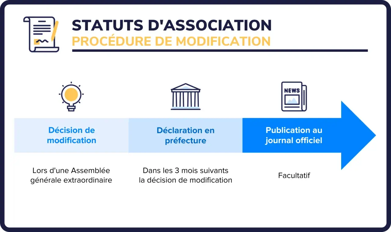 Procédure de modification des statuts d'association : décision, déclaration en préfecture, publication facultative au journal officiel. La **fondation def** de ces étapes est cruciale.