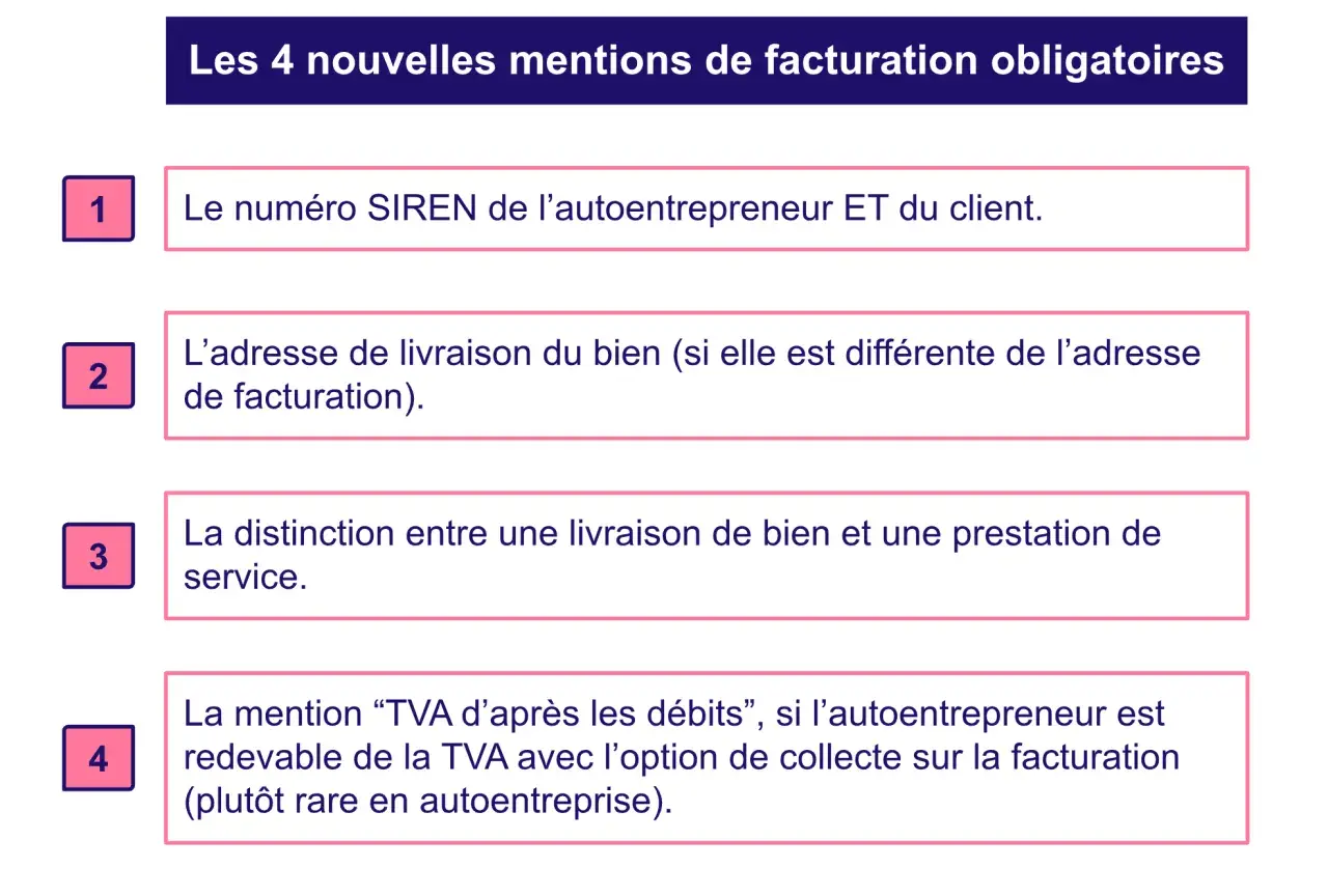 Les 4 mentions obligatoires pour la facturation d'un autoentrepreneur : SIREN, adresses, distinction livraison/service, et TVA.