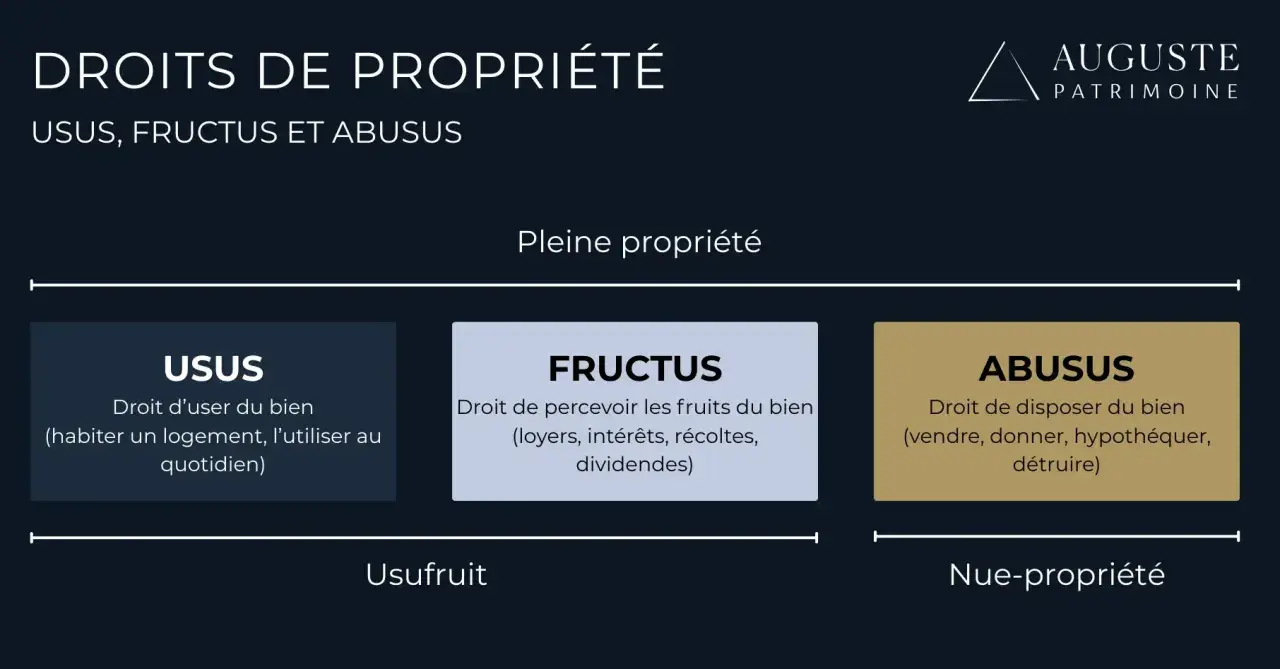Schéma expliquant les droits de propriété : usus, fructus et abusus, avec leurs définitions.