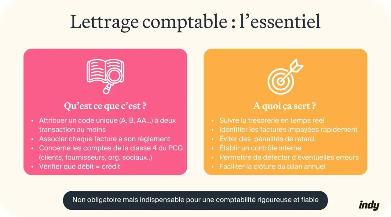 Le lettrage comptable, essentiel pour une gestion financière rigoureuse, explique ce que c'est et à quoi il sert.
