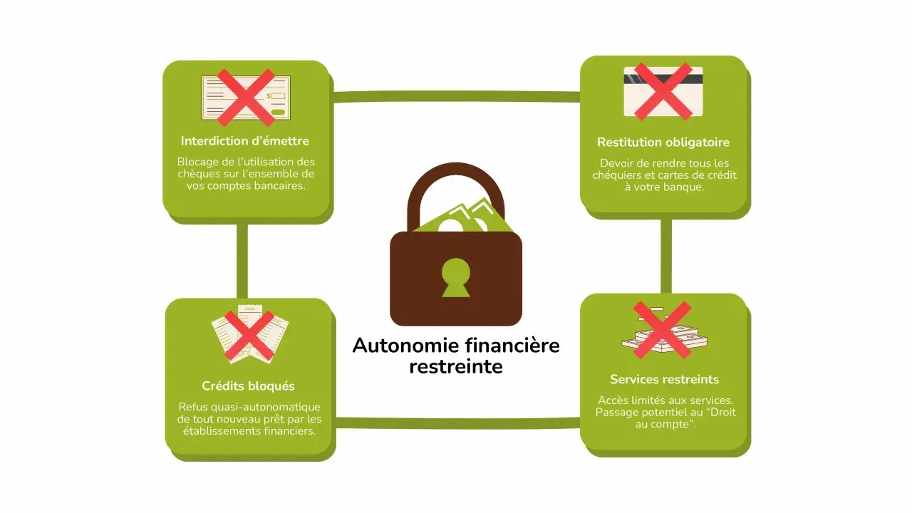 Diagramme illustrant les conséquences d'un fichage Banque de France sans le savoir : interdiction d'émettre, restitution obligatoire, crédits bloqués, services restreints.