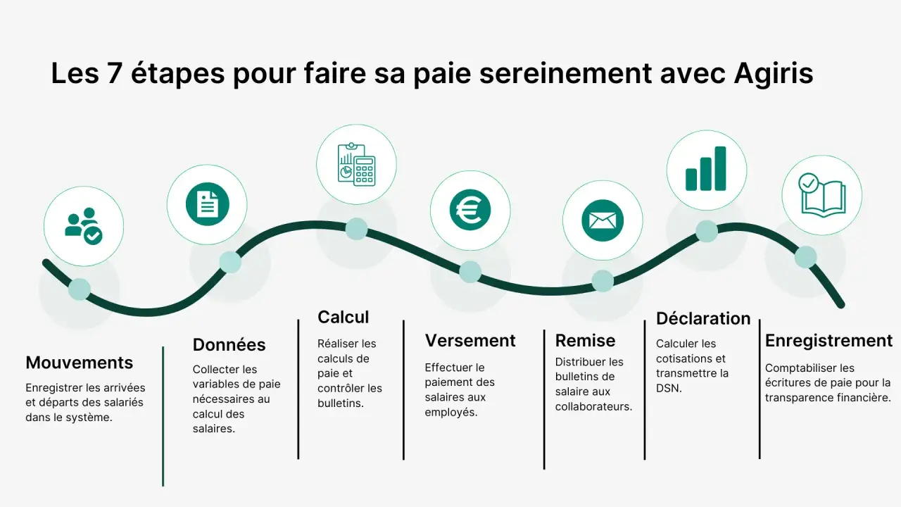 Schéma des 7 étapes de la paie : mouvements, données, calcul, versement, remise, déclaration, enregistrement. Utile pour une convention collective organisme de formation.
