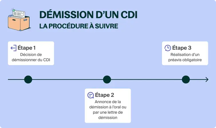 Schéma expliquant la procédure de démission d'un CDI : décision, annonce et préavis.