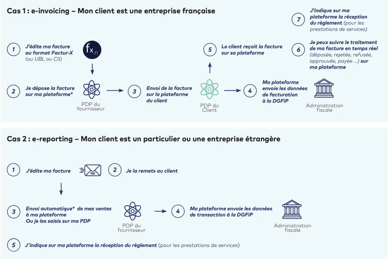 Schéma illustrant deux cas de facturation : e-invoicing et e-reporting. Un logiciel de facturation simple permet de gérer ces processus.
