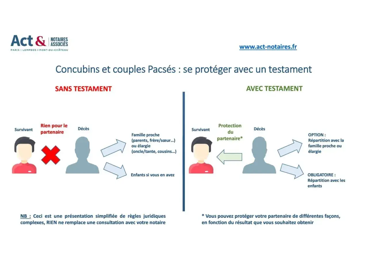 Schéma comparant les conséquences d'un décès sans testament et avec testament pour les concubins et couples pacsés. Un testament chez notaire assure la protection du partenaire.