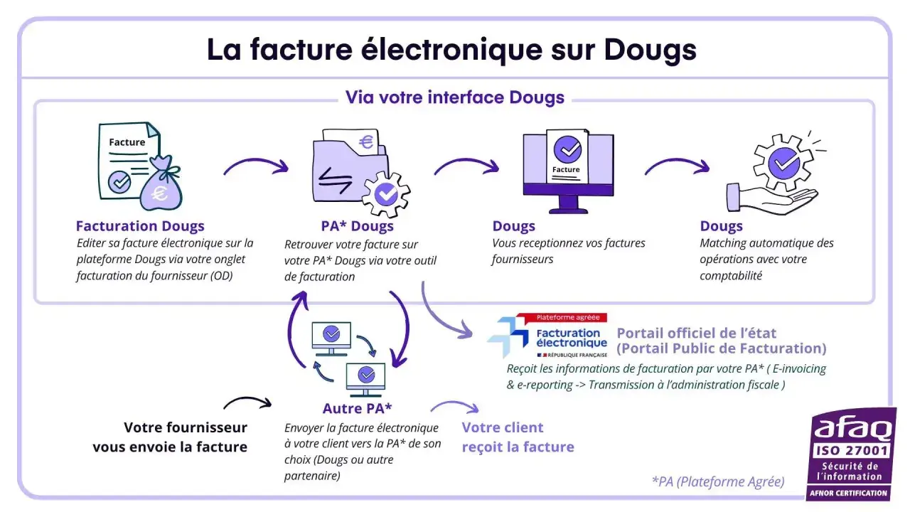 Schéma illustrant le processus de facturation électronique via la plateforme Dougs, avec des étapes de création, réception et transmission de factures.