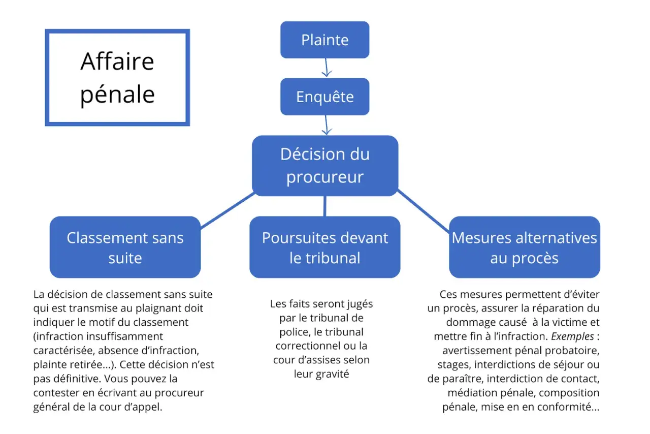 Schéma du suivi d'une affaire pénale : plainte, enquête, décision du procureur menant à un classement sans suite, poursuites ou mesures alternatives.