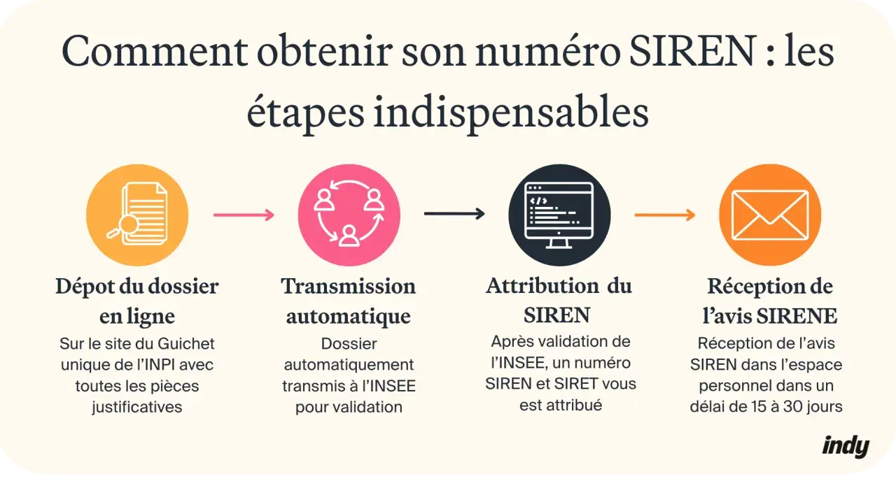 Les étapes pour obtenir votre numéro SIREN : dépôt du dossier, transmission, attribution du SIREN, et réception de l'avis.