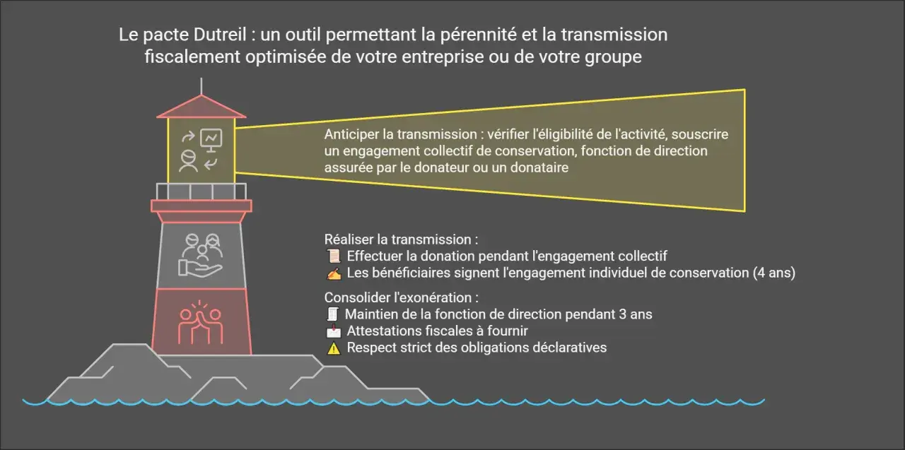 Phare guidant la transmission d'entreprise. Les étapes, comme des **legs graduel**, sont illustrées par des icônes.
