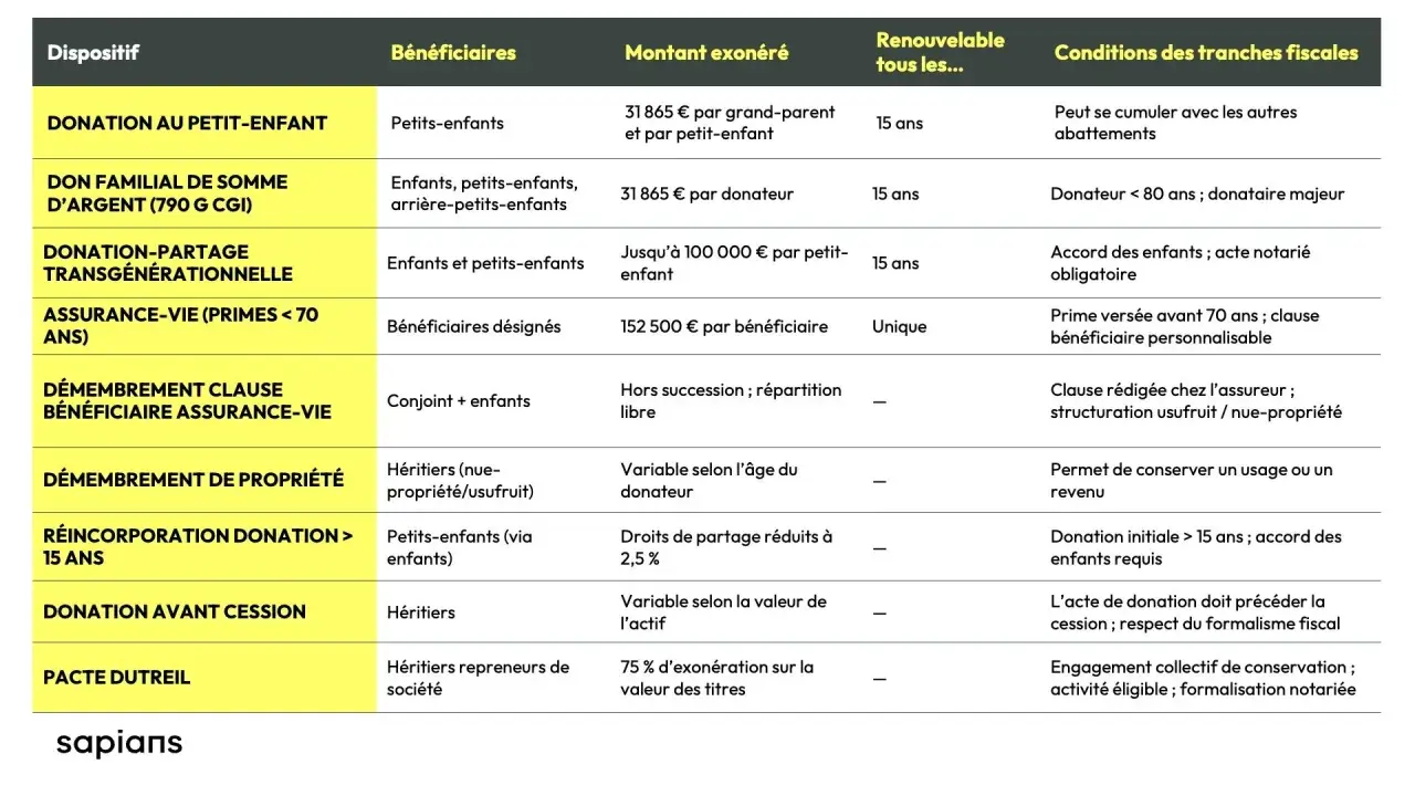 Tableau comparatif des dispositifs pour optimiser les frais de succession : donation au petit-enfant, don familial, assurance-vie.