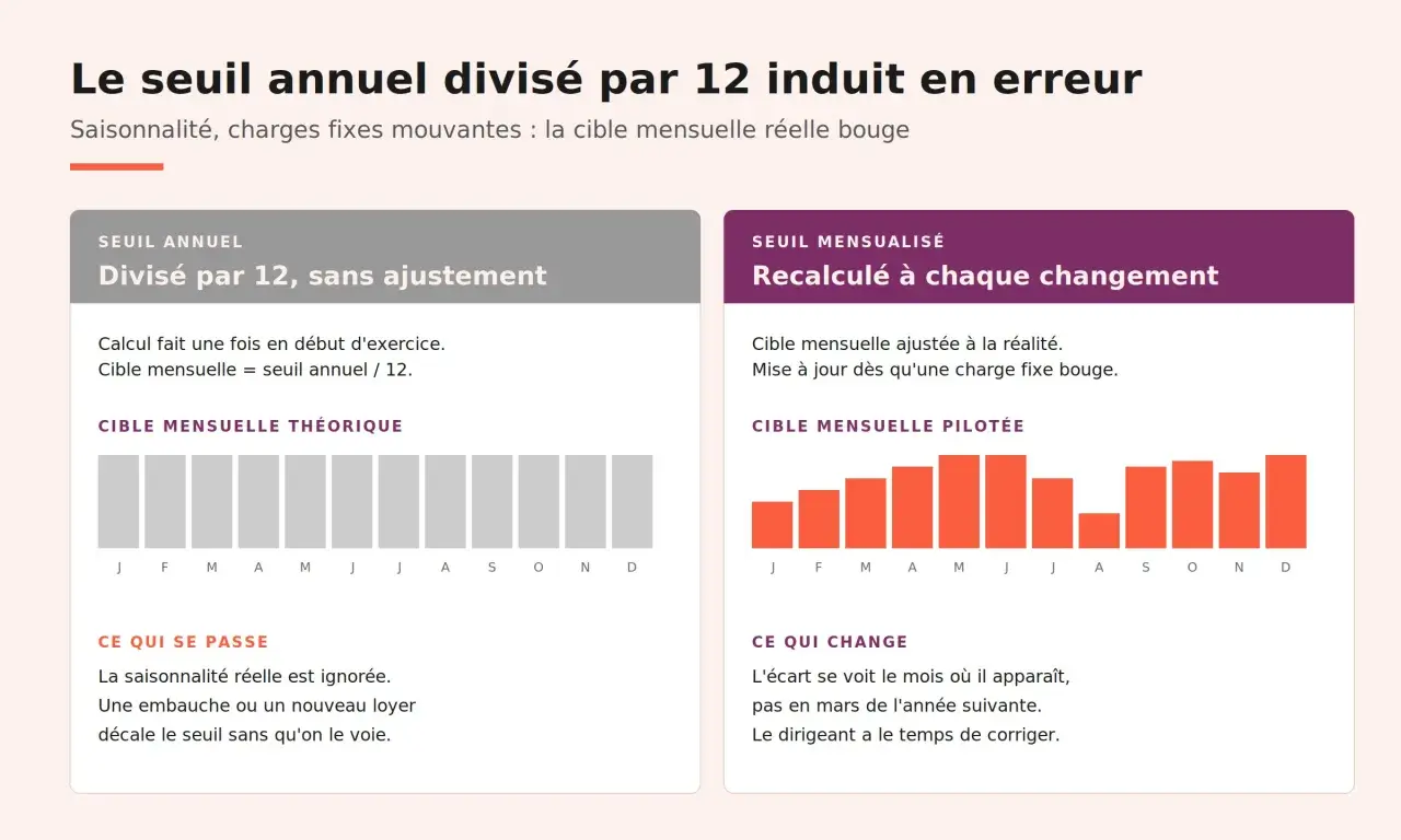 Comparaison de cibles mensuelles : une PME au sens communautaire doit ajuster ses prévisions aux réalités changeantes.