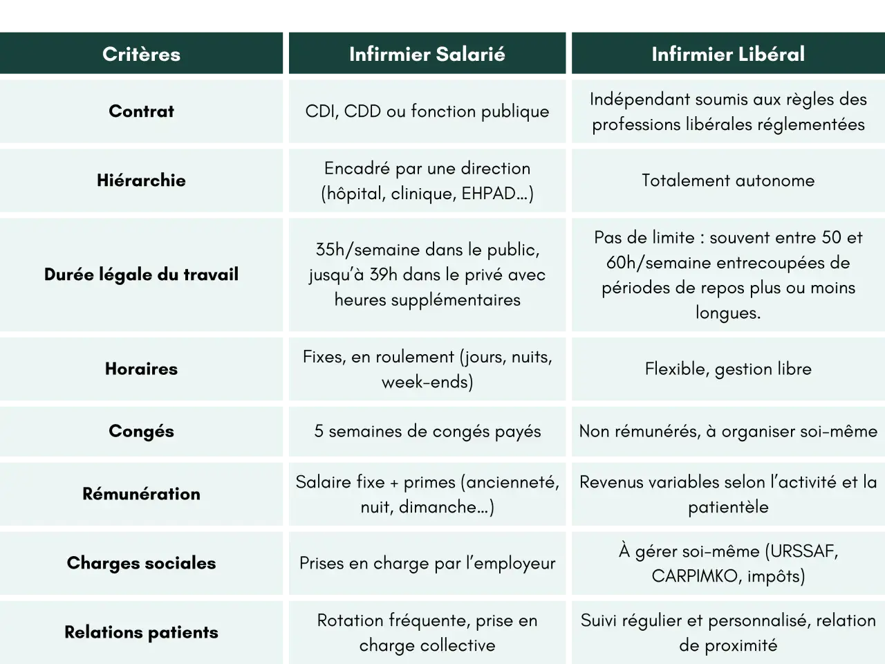 Tableau comparatif infirmier : le salaire fixe des salariés inclut des primes d'ancienneté, tandis que les libéraux ont des revenus variables.