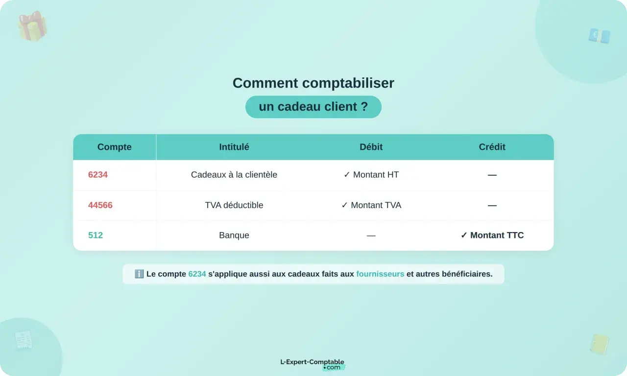 Tableau expliquant comment comptabiliser un cadeau client. Le compte 6234 "Cadeaux à la clientèle" est débité du montant HT.