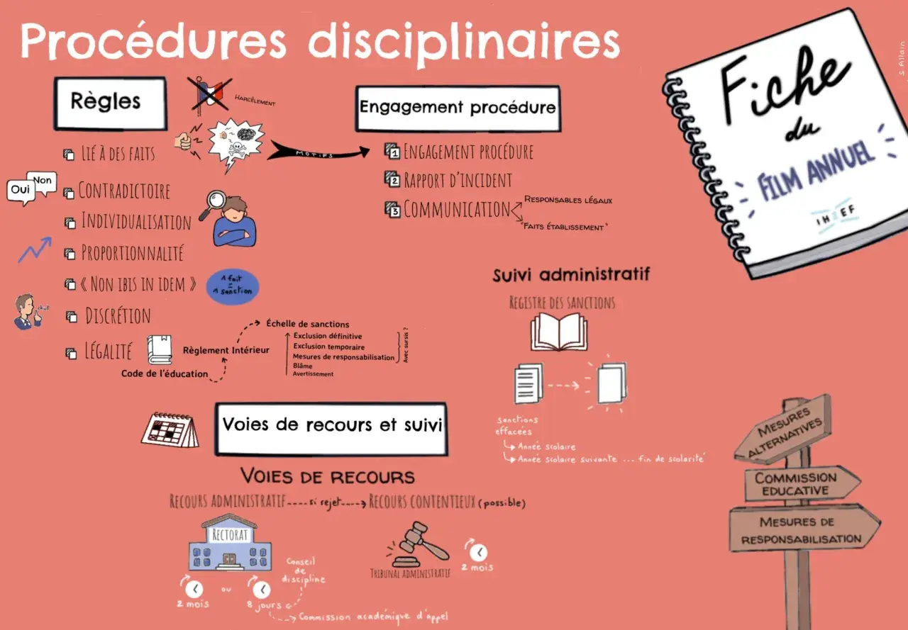 Schéma des procédures disciplinaires, de l'engagement de la procédure au suivi administratif, incluant les voies de recours en cas de licenciement disciplinaire.