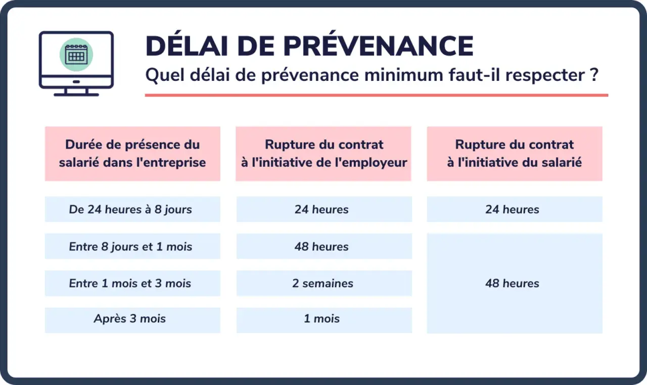 Tableau des délais de prévenance pour une rupture de contrat, utile pour une lettre de démission période d'essai.