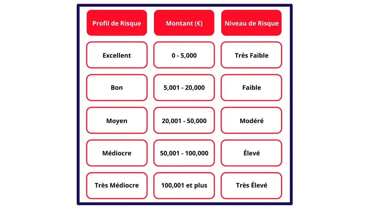Tableau classifiant les **créances net** par profil de risque, montant et niveau de risque. De "Excellent" à "Très Médiocre" pour le profil, et de "Très Faible" à "Très Élevé" pour le niveau.