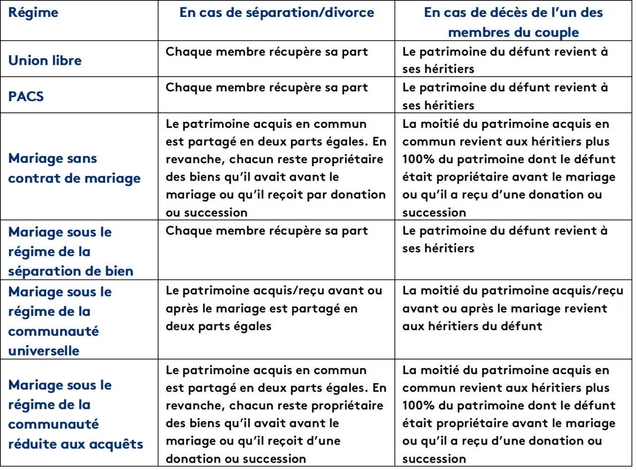 Tableau comparatif des régimes matrimoniaux et de l'union libre en cas de séparation ou de décès.