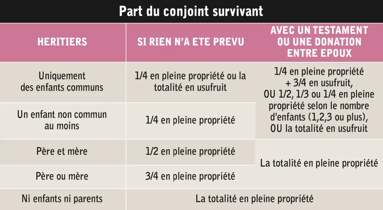 Tableau comparatif des droits du conjoint survivant selon les héritiers et la présence d'une donation ou testament.