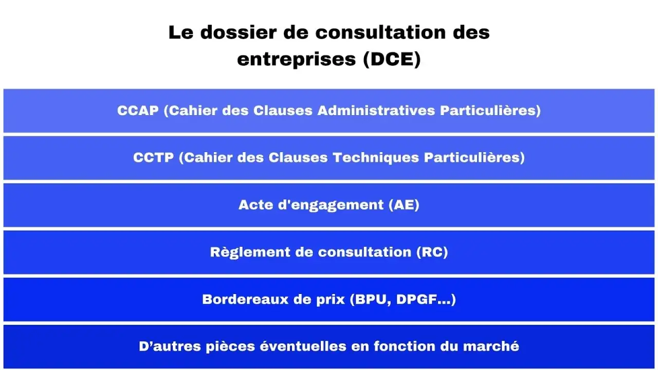 Le dossier de consultation des entreprises (DCE) liste les &eacute;l&eacute;ments pour une r&eacute;ponse &agrave; un appel d'offres : CCAP, CCTP, AE, RC, bordereaux de prix et autres pi&egrave;ces.