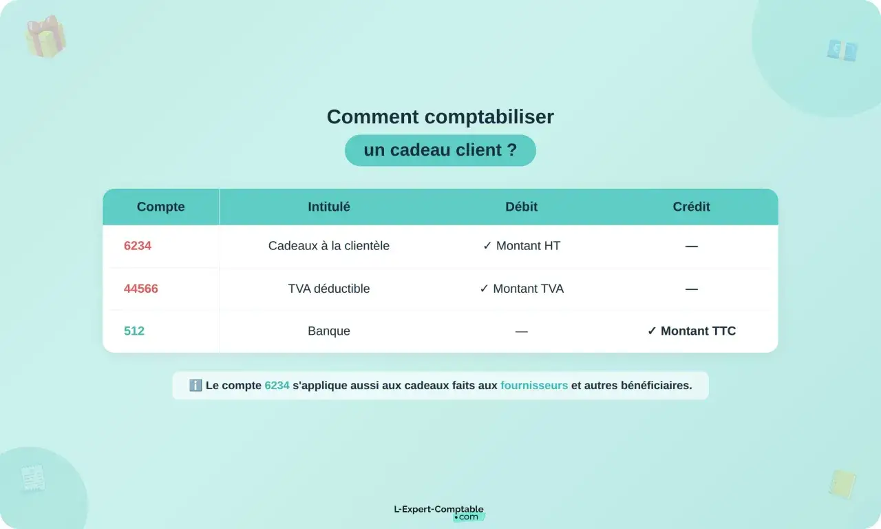Tableau expliquant comment comptabiliser un cadeau client, avec les comptes 6234 (cadeaux), 44566 (TVA) et 512 (banque).