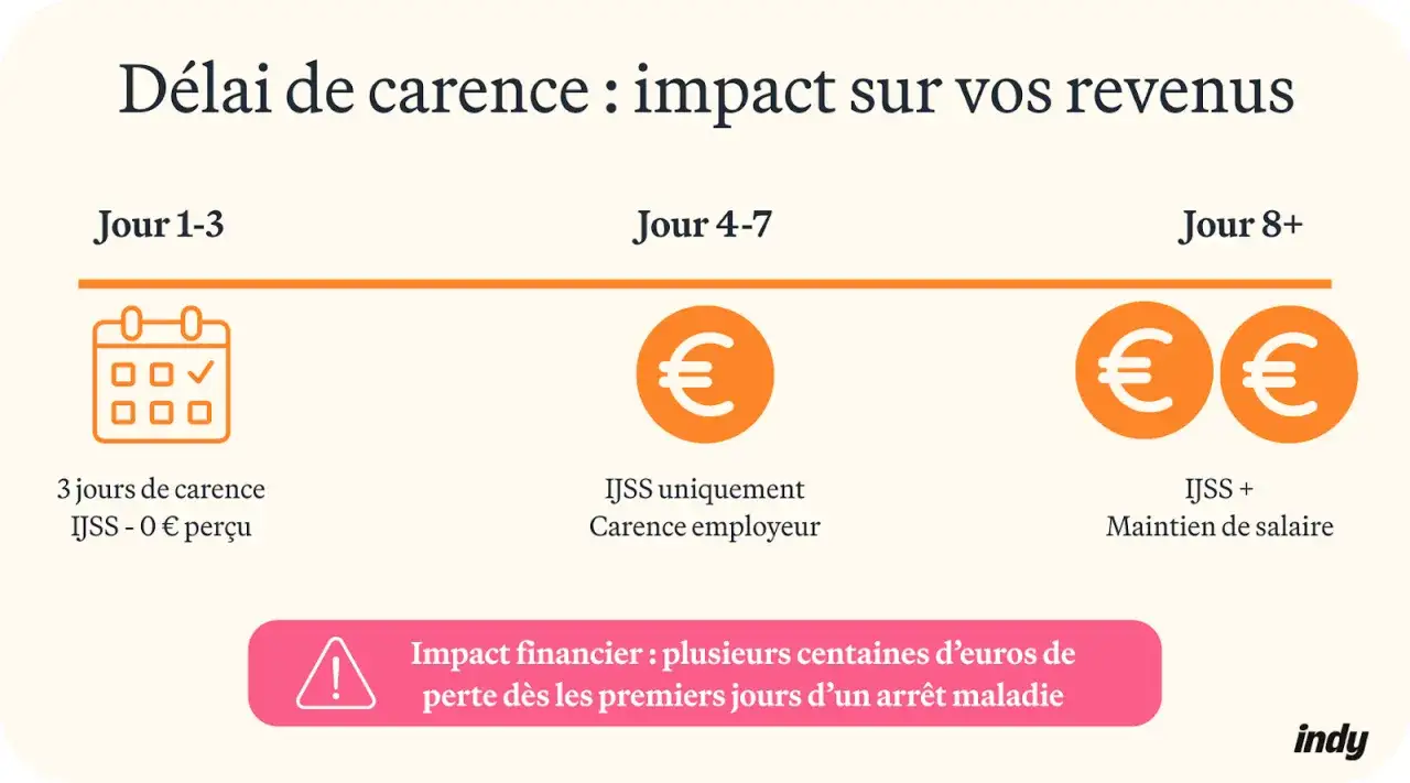 Impact des arr&ecirc;ts maladie sur les revenus : 3 jours sans salaire, puis IJSS. Une perte financi&egrave;re est &agrave; pr&eacute;voir.