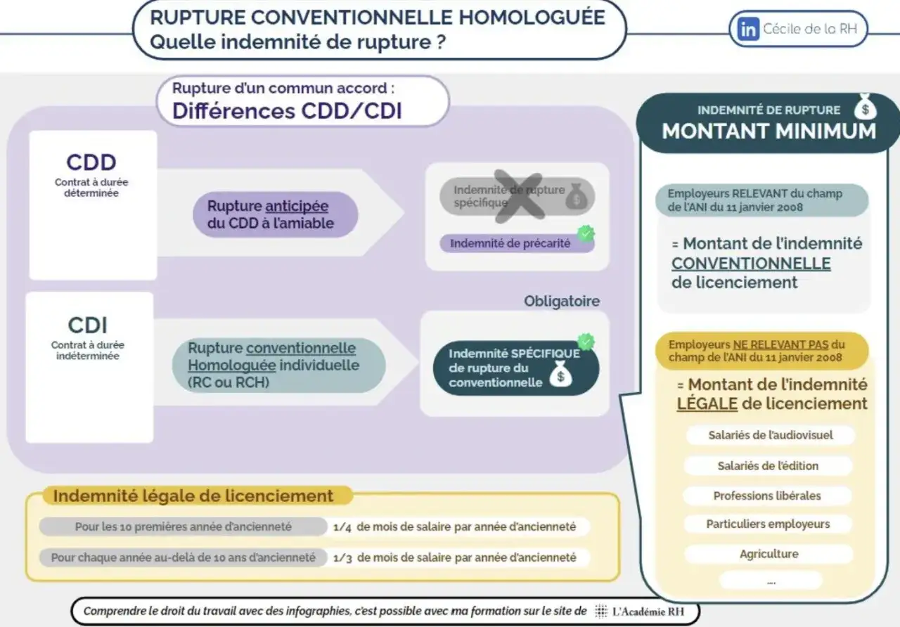 Infographie expliquant les indemnités de rupture, y compris l'indemnité de précarité pour les CDD.