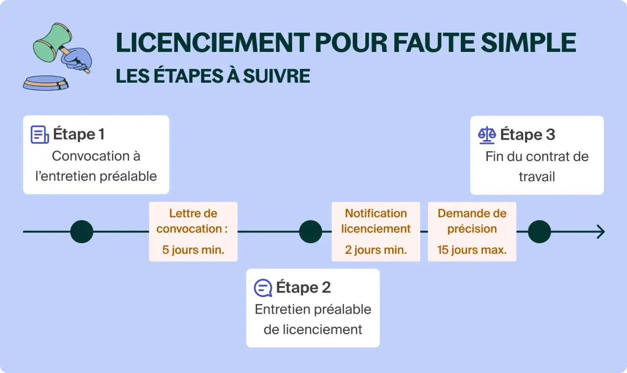 Sch&eacute;ma des &eacute;tapes d'un licenciement pour faute simple : convocation, entretien pr&eacute;alable, notification, fin du contrat.