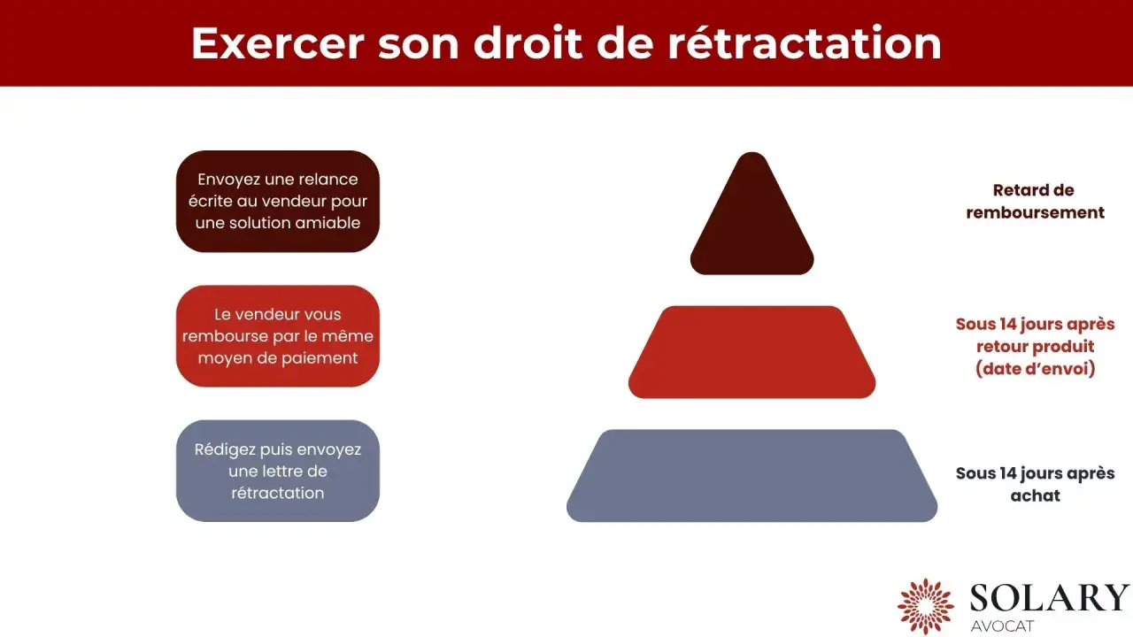Sch&eacute;ma expliquant le droit de r&eacute;tractation : 14 jours apr&egrave;s achat ou retour produit. En cas de retard de remboursement, envoyez une lettre de r&eacute;tractation.