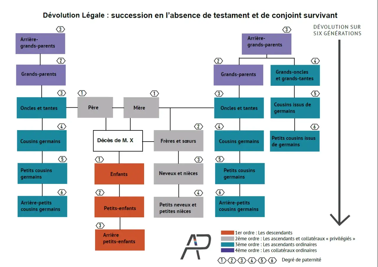 Arbre généalogique montrant la dévolution légale en l'absence de testament. Les legs def sont représentés par des boîtes colorées, classées par ordre de priorité.