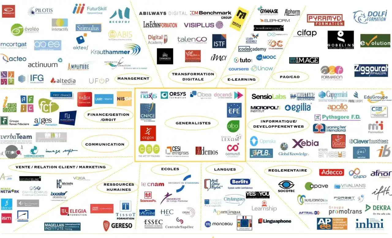 Organismes de formation classés par domaine : management, transformation digitale, e-learning, finance, communication, généralistes, informatique, écoles, langues, ressources humaines, réglementaire.