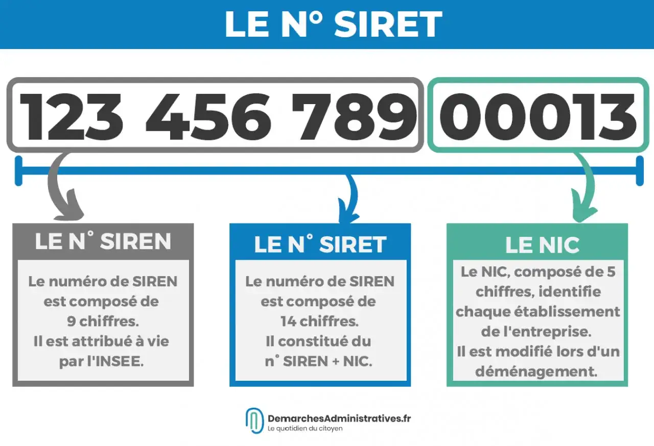 Le num&eacute;ro SIRET, compos&eacute; de 14 chiffres, est la combinaison du num&eacute;ro SIREN (9 chiffres) et du NIC (5 chiffres).