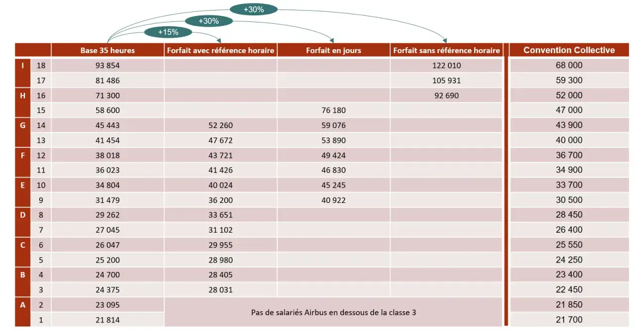Tableau des salaires pour la convention collective n&eacute;goce ameublement, avec diff&eacute;rentes bases et forfaits.